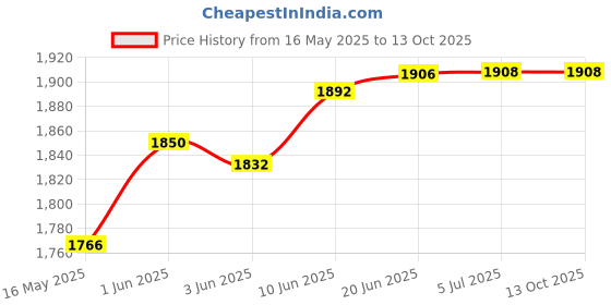 flipkart.com mnlight 9 watt 3-1 surface Led Donw Light pack of 16 (Red pink blue) Recessed Ceiling Lamp mnlight Price History Graph from 16 May 2025 to 13 Oct 2025