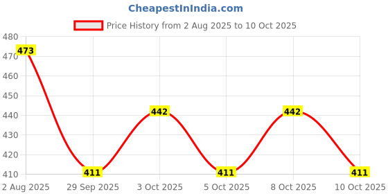 flipkart.com brightstar 9 WATT 3 COLOUR IN 1 CEILING LIGHT PACK OF 4 Recessed Ceiling Lamp Recessed Ceiling Lamp brightstar Price History Graph from 2 Aug 2025 to 10 Oct 2025