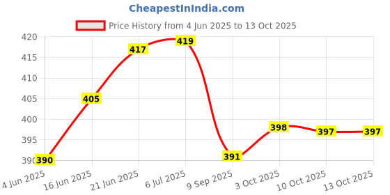 flipkart.com amysty 9 Watt 7 Colour in 1 Pack of 4 Ceiling Light / Downlight / Conceal light (Red,Blue,Pink,Yellow,Green,White,Orange) Recessed Ceiling Lamp amysty Price History Graph from 4 Jun 2025 to 13 Oct 2025