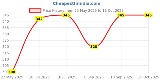 flipkart.com nightstar 9 Watt 7 Colour in 1 (Red/Pink/Blue/Yellow/Green/Sky Blue/White) Ceiling Light Pack of 3 Recessed Ceiling Lamp nightstar Price History Graph from 23 May 2025 to 15 Oct 2025