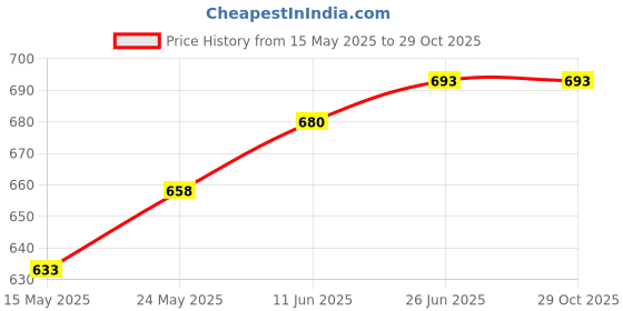 flipkart.com nightstar 9 Watt 7 Colour in 1 (Red/Pink/Blue/Yellow/Green/Sky Blue/White) Ceiling Light Pack of 6 Recessed Ceiling Lamp nightstar Price History Graph from 15 May 2025 to 29 Oct 2025