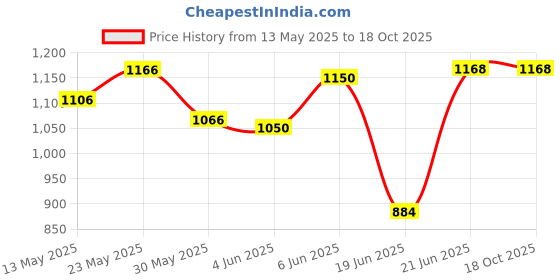 flipkart.com nightstar 9 Watt 7 Colour in 1 (Red/Pink/Blue/Yellow/Voilet/Green/Sky Blue/White) Ceiling Light Pack of 12 Recessed Ceiling Lamp nightstar Price History Graph from 13 May 2025 to 18 Oct 2025