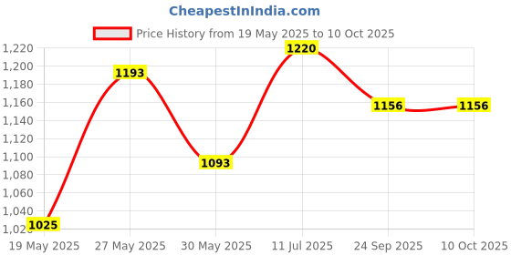 flipkart.com mvl 9 Watt CBL LED Ceiling Lamp Round Down Light, Ceiling Light, White Pack 0f 8 Ceiling Light Ceiling Lamp mvl Price History Graph from 19 May 2025 to 10 Oct 2025
