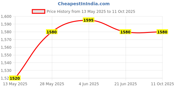 flipkart.com mvl 9 Watt CBL LED Fall Ceiling Round Down Bright Lights Pack 0f 16 Recessed Ceiling Lamp mvl Price History Graph from 13 May 2025 to 11 Oct 2025