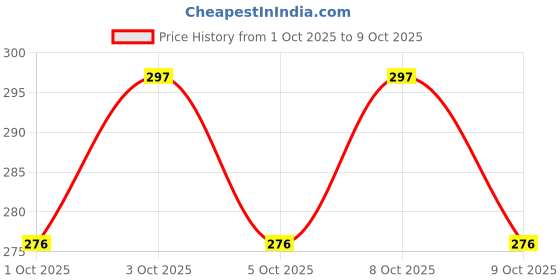 flipkart.com ishman 9 Watt CONCEALED Panel Light /Round ceiling (Pack of 4) Chandelier Ceiling Lamp ishman Price History Graph from 1 Oct 2025 to 9 Oct 2025
