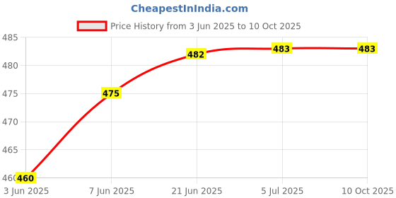 flipkart.com mnlight 9 watt down Light 3-1 Mini Indora Light pack of 6 ( multi color) Ceiling Light Ceiling Lamp mnlight Price History Graph from 3 Jun 2025 to 9 Oct 2025