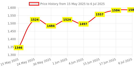 flipkart.com mnlight 9 watt Down Light surface 7-1 multi colour pack of-12 Recessed Ceiling Lamp mnlight Price History Graph from 15 May 2025 to 6 Jul 2025