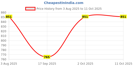 flipkart.com yoroto 9 Watt LED Square (Set of 4) Downlight Ceiling Light Ceiling Lamp yoroto Price History Graph from 3 Aug 2025 to 11 Oct 2025