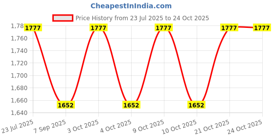 flipkart.com a k lighting 9 Watt Lence Model Abs Body - Warm white LED Underwater Lamp a k lighting Price History Graph from 23 Jul 2025 to 23 Oct 2025