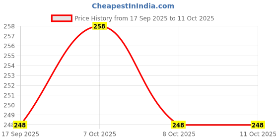 flipkart.com mnlight 9 watt maxa model Down Light pack of -2 Ceiling Light Ceiling Lamp mnlight Price History Graph from 17 Sep 2025 to 10 Oct 2025