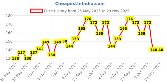 flipkart.com geeta enterprises 9 Watt MCPCB Pack of 10 LED Light Electronic Hobby Kit Light Electronic Hobby Kit geeta enterprises Price History Graph from 25 May 2025 to 29 Nov 2025