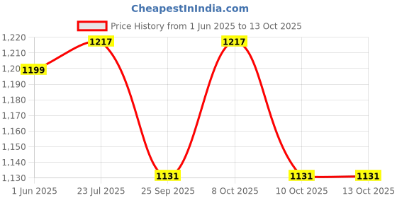 flipkart.com brightstar 9 WATT Pack of 12 White Colour Conceal Light Downlight Ceiling Light Recessed Ceiling Lamp Recessed Ceiling Lamp brightstar Price History Graph from 1 Jun 2025 to 13 Oct 2025