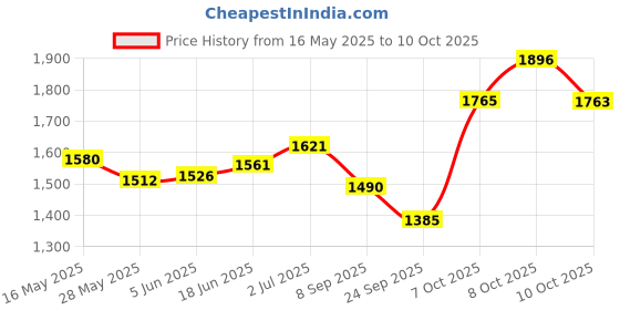 flipkart.com brightstar 9 WATT Pack of 20 White Colour Conceal Light Downlight Ceiling Light Recessed Ceiling Lamp Recessed Ceiling Lamp brightstar Price History Graph from 16 May 2025 to 8 Oct 2025