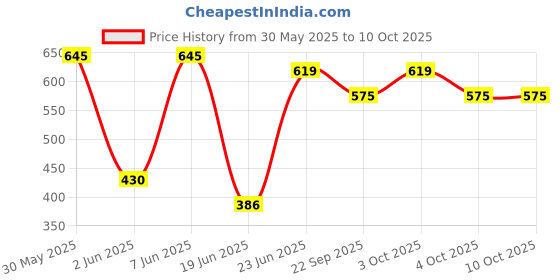 flipkart.com brightstar 9 WATT Pack of 6 White Colour Conceal Light Downlight Ceiling Light Recessed Ceiling Lamp brightstar Price History Graph from 30 May 2025 to 10 Oct 2025