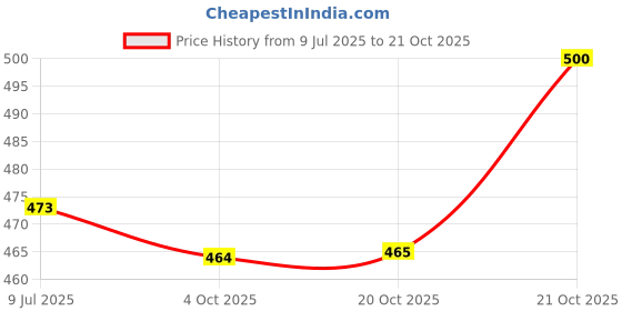 flipkart.com vedrid 9-Watt Razzer Round Led Panel Conceal Down Light pack of 6 Ceiling Light Ceiling Lamp vedrid Price History Graph from 9 Jul 2025 to 21 Oct 2025
