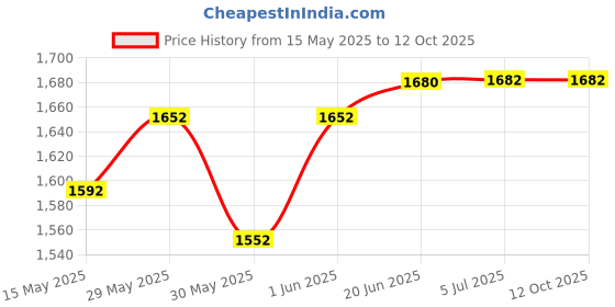 flipkart.com mvl 9 Watts LED Round White Surface Down Light, Pack of 12 Ceiling Light Ceiling Lamp mvl Price History Graph from 15 May 2025 to 11 Oct 2025