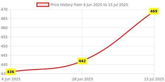 flipkart.com vedrid 9-Watts Round Led Panel Conceal Down pack of 6 Recessed Ceiling Lamp vedrid Price History Graph from 4 Jun 2025 to 15 Jul 2025