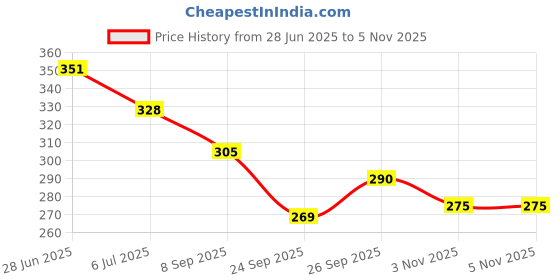 flipkart.com lariox 9 wheel thigh Calf and lag muscle Roller massager Ab Exerciser lariox Price History Graph from 28 Jun 2025 to 2 Nov 2025