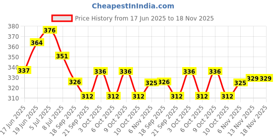 flipkart.com hoshila172 9 wheel thigh Calf and leg muscle Roller Massager, Handle Foam Roller Ab Exerciser hoshila172 Price History Graph from 17 Jun 2025 to 17 Nov 2025