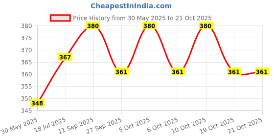 flipkart.com das departmental store 9 x 6 x 3 inch size Solid Wood log Yoga Blocks das departmental store Price History Graph from 30 May 2025 to 21 Oct 2025