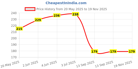 flipkart.com tuv 90-1000V Voltage Alert Tester Pen Analog Voltage Tester tuv Price History Graph from 20 May 2025 to 18 Nov 2025