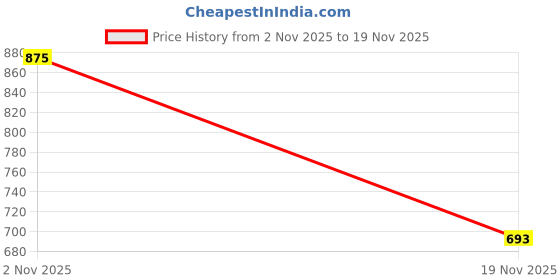 flipkart.com amiciauto 90 Amp Turbo Car Charger amiciauto Price History Graph from 2 Nov 2025 to 19 Nov 2025