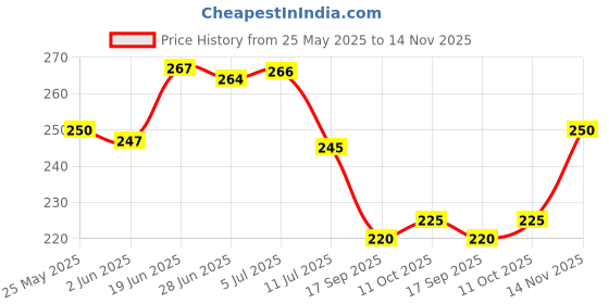 flipkart.com jaamso royals 90 cm European Style Umbrella Flower Design Vinyl Home D?cor Wall Self Adhesive Sticker jaamso royals Price History Graph from 25 May 2025 to 14 Nov 2025