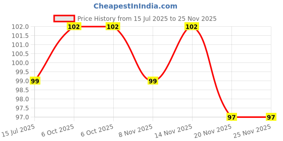 flipkart.com aquire 90 cm Hanging Lamp and Vines Black 5785 Self Adhesive Sticker aquire Price History Graph from 15 Jul 2025 to 25 Nov 2025