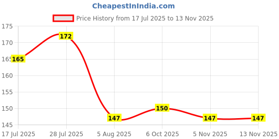 flipkart.com wall sticks 90 cm Months Of The Year Name Of The 12 Months Baby Kids Room Learning Education Non-Reusable Sticker wall sticks Price History Graph from 17 Jul 2025 to 12 Nov 2025