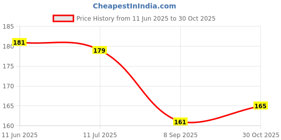 flipkart.com jaamso royals 90 cm Multicolor 3D Butterflies Home Décor Self Adhesive Peel And Stick Wall Sticker ( Multi colour , Set of 12 pcs) Self Adhesive Sticker jaamso royals Price History Graph from 11 Jun 2025 to 30 Oct 2025