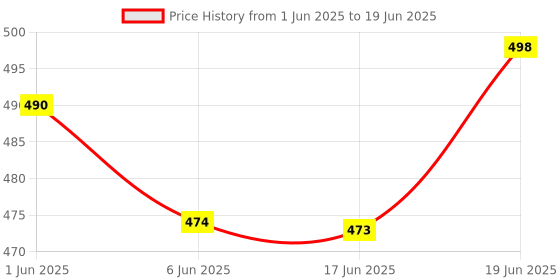 flipkart.com flamingo enterprise 90 Degree Angle Scale Try Square Combination Square Carpenter Tools Combination Square flamingo enterprise Price History Graph from 1 Jun 2025 to 19 Jun 2025