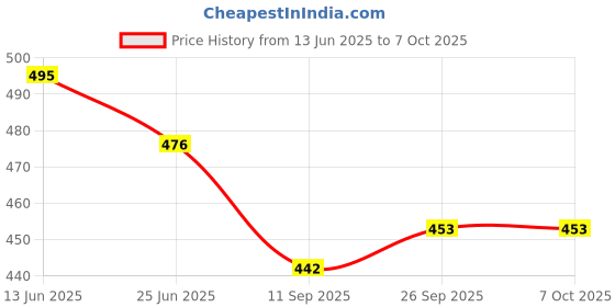 flipkart.com 90 degree Chemistry Kit for Science Project Experiment for School College Laboratory 90 degree Price History Graph from 13 Jun 2025 to 7 Oct 2025