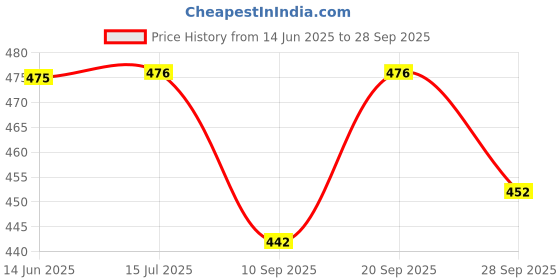 flipkart.com 90 degree Convex Mirror for Car Traffic parking Vaastu Mirror for Home Rearview Radar Mirror 90 degree Price History Graph from 14 Jun 2025 to 28 Sep 2025