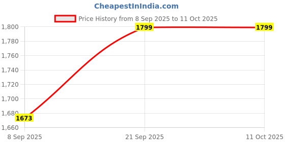 flipkart.com 90 degree Pure Brass Coffee Filter Maker Machine Indian Coffee Filter 90 degree Price History Graph from 8 Sep 2025 to 10 Oct 2025