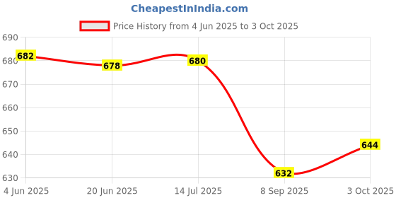 flipkart.com 90 degree Steel Chutney Jar Bowl Only for Mixture Grinder Machine with Double Lock 4 Teeth Mixer Juicer Jar 90 degree Price History Graph from 4 Jun 2025 to 3 Oct 2025