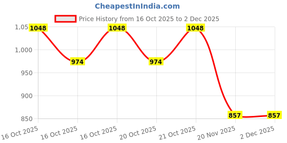 flipkart.com brainy bug resources 90 flashcards, 60 action words and 30 answer Who? cards brainy bug resources Price History Graph from 16 Oct 2025 to 2 Dec 2025
