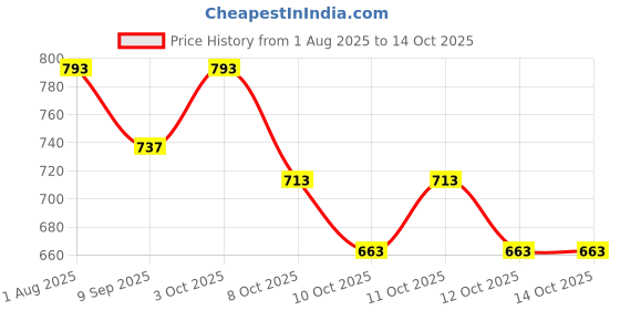 flipkart.com revatakg 90° Folding Brackets for Table Bed Leg Feet, Self-Lock Hinge Hardware with Screw NA Shelf Bracket revatakg Price History Graph from 1 Aug 2025 to 14 Oct 2025