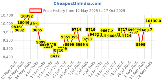 flipkart.com crompton 90 L Desert Air Cooler crompton Price History Graph from 12 May 2025 to 16 Oct 2025
