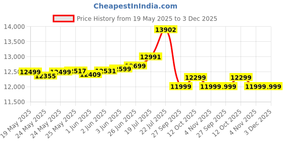 flipkart.com bajaj 90 L Desert Air Cooler bajaj Price History Graph from 19 May 2025 to 3 Dec 2025