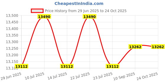flipkart.com blue star 90 L Desert Air Cooler blue star Price History Graph from 29 Jun 2025 to 23 Oct 2025