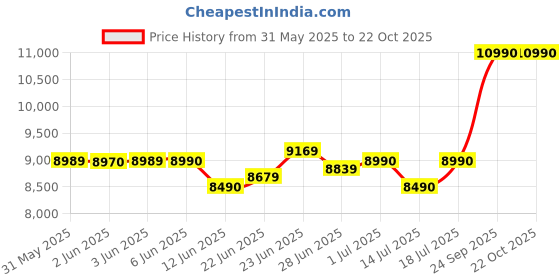 flipkart.com kenstar 90 L Desert Air Cooler kenstar Price History Graph from 31 May 2025 to 21 Oct 2025
