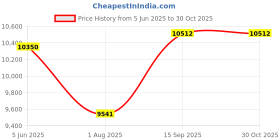 flipkart.com amplesta 90 L Desert Air Cooler amplesta Price History Graph from 5 Jun 2025 to 30 Oct 2025