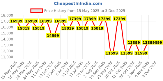 flipkart.com hindware 90 L Desert Air Cooler hindware Price History Graph from 15 May 2025 to 2 Dec 2025