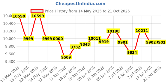 flipkart.com crompton 90 L Desert Air Cooler crompton Price History Graph from 14 May 2025 to 20 Oct 2025