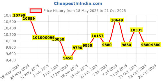 flipkart.com crompton 90 L Desert Air Cooler crompton Price History Graph from 18 May 2025 to 21 Oct 2025