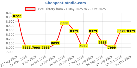 flipkart.com bhaburly 90 L Desert Air Cooler bhaburly Price History Graph from 21 May 2025 to 29 Oct 2025