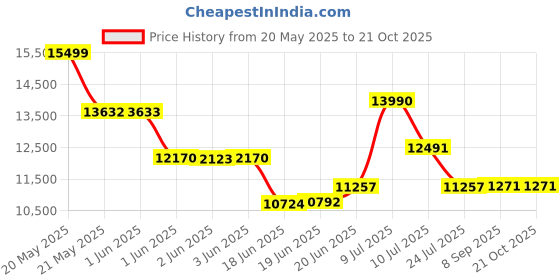 flipkart.com kenstar 90 L Desert Air Cooler kenstar Price History Graph from 20 May 2025 to 20 Oct 2025