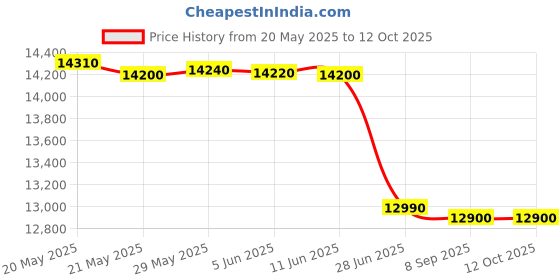 flipkart.com voltas 90 L Desert Air Cooler voltas Price History Graph from 20 May 2025 to 12 Oct 2025
