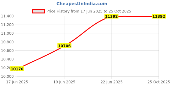 flipkart.com arindamh 90 L Desert Air Cooler arindamh Price History Graph from 17 Jun 2025 to 25 Oct 2025
