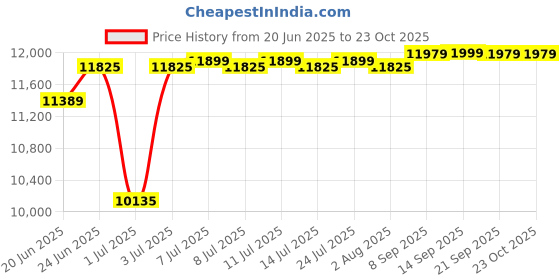 flipkart.com voltas 90 L Desert Air Cooler voltas Price History Graph from 20 Jun 2025 to 22 Oct 2025